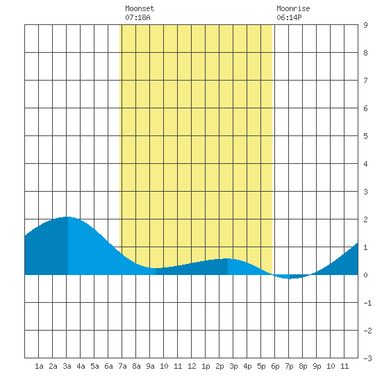 Haleiwa tide chart for Monday, November 27, 2023