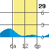 Haleiwa tide chart for Wednesday, November 29, 2023