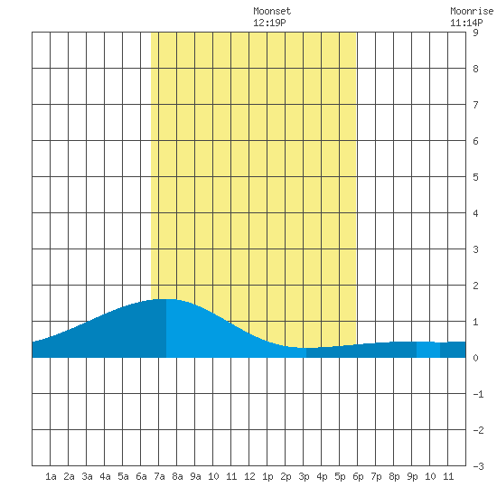 Haleiwa tide chart for Friday, November 3, 2023