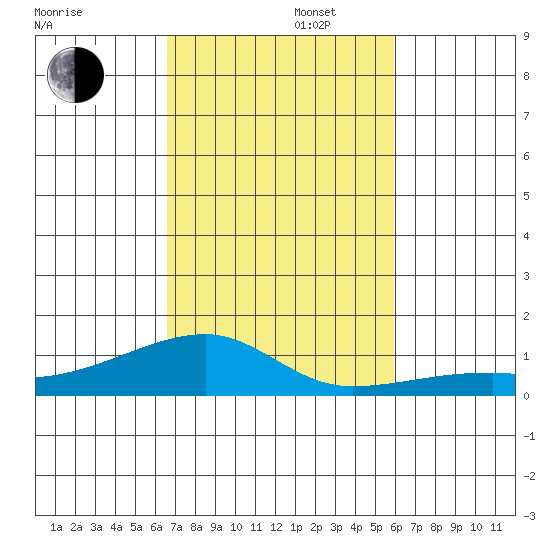 Haleiwa tide chart for Saturday, November 4, 2023