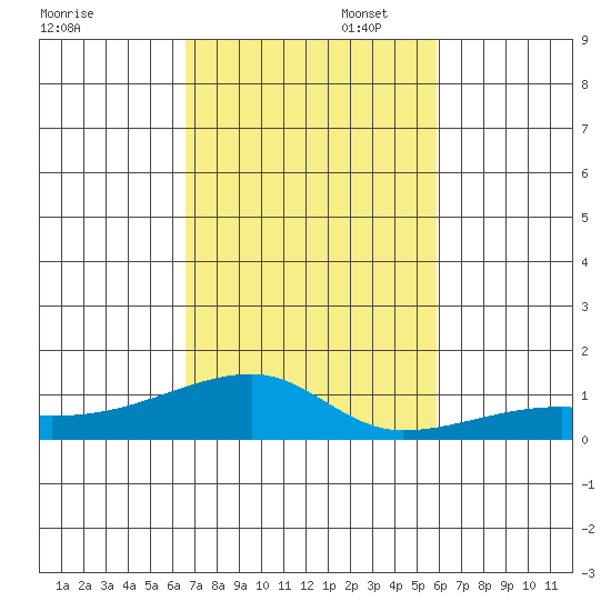 Haleiwa tide chart for Sunday, November 5, 2023