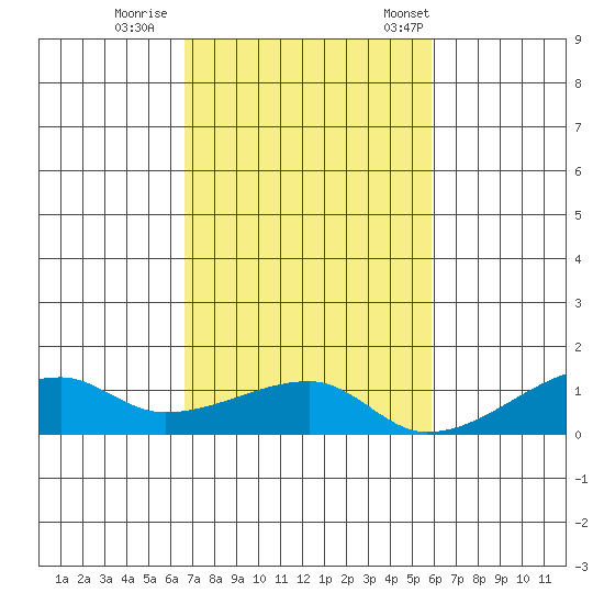 Haleiwa tide chart for Thursday, November 9, 2023