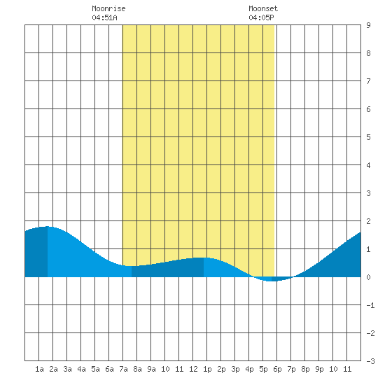 Haleiwa tide chart for Sunday, December 10, 2023