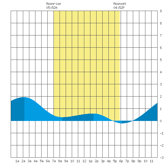 Haleiwa tide chart for Monday, December 11, 2023
