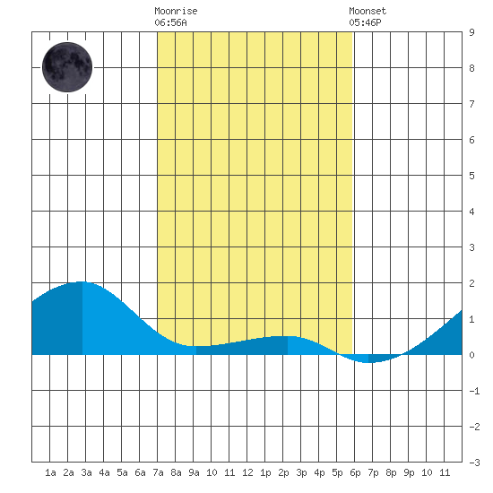 Haleiwa tide chart for Tuesday, December 12, 2023