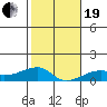 Haleiwa tide chart for Tuesday, December 19, 2023