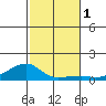 Haleiwa tide chart for Friday, December 1, 2023