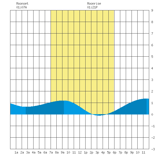Haleiwa tide chart for Wednesday, December 20, 2023