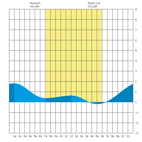 Haleiwa tide chart for Saturday, December 23, 2023
