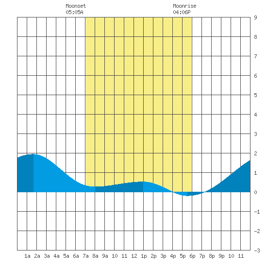 Haleiwa tide chart for Sunday, December 24, 2023