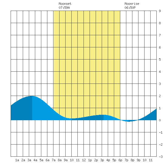 Haleiwa tide chart for Wednesday, December 27, 2023