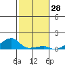 Haleiwa tide chart for Thursday, December 28, 2023