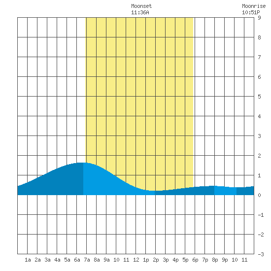 Haleiwa tide chart for Saturday, December 2, 2023