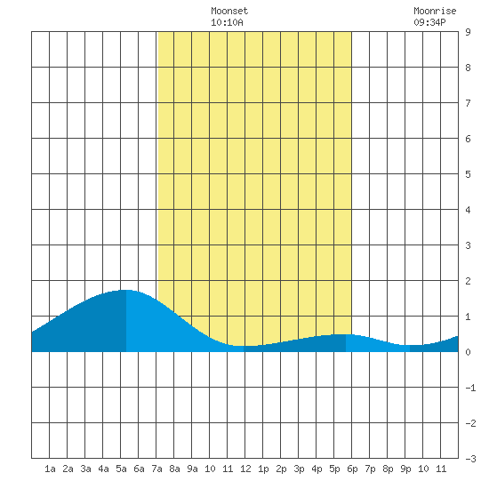 Haleiwa tide chart for Saturday, December 30, 2023