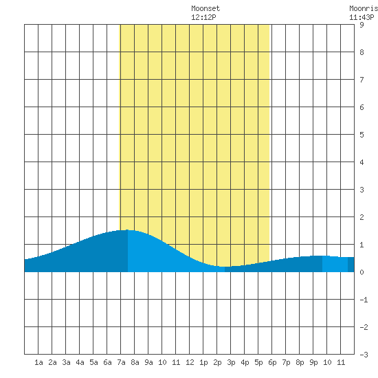 Haleiwa tide chart for Sunday, December 3, 2023