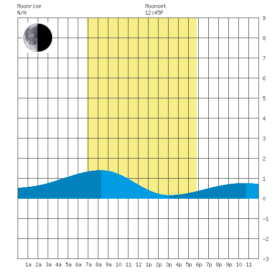 Haleiwa tide chart for Monday, December 4, 2023