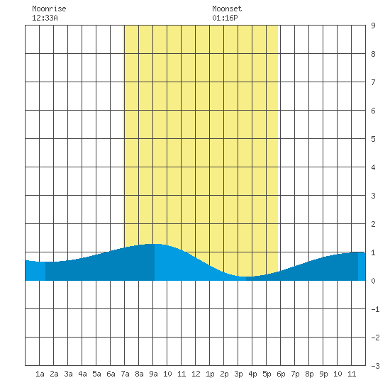 Haleiwa tide chart for Tuesday, December 5, 2023
