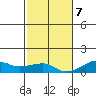 Haleiwa tide chart for Thursday, December 7, 2023