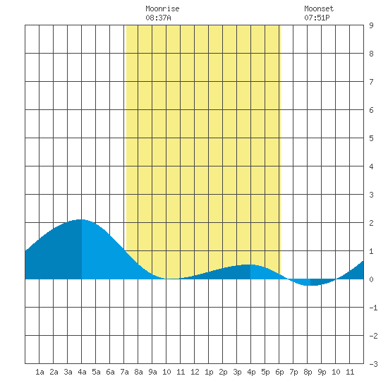 Haleiwa tide chart for Friday, January 12, 2024