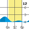 Haleiwa tide chart for Friday, January 12, 2024