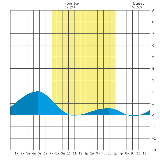 Haleiwa tide chart for Saturday, January 13, 2024
