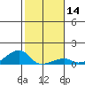 Haleiwa tide chart for Sunday, January 14, 2024