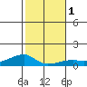 Haleiwa tide chart for Monday, January 1, 2024