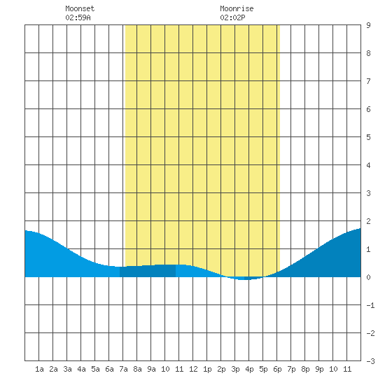 Haleiwa tide chart for Saturday, January 20, 2024