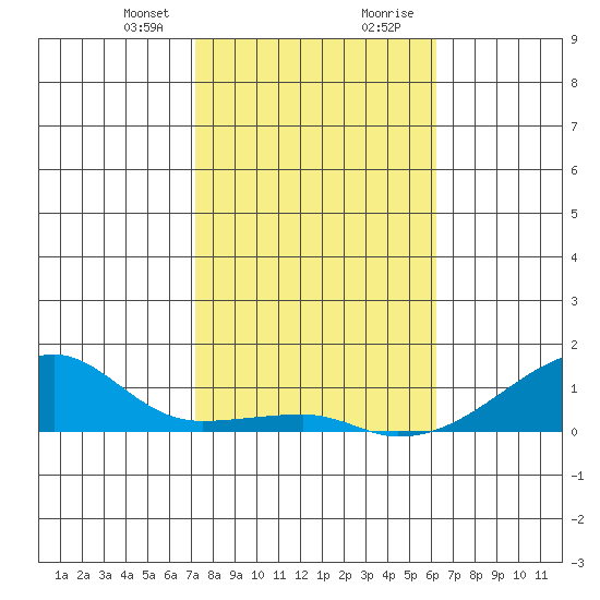 Haleiwa tide chart for Sunday, January 21, 2024