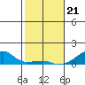 Haleiwa tide chart for Sunday, January 21, 2024