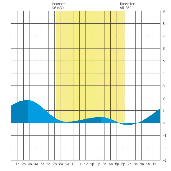 Haleiwa tide chart for Wednesday, January 24, 2024