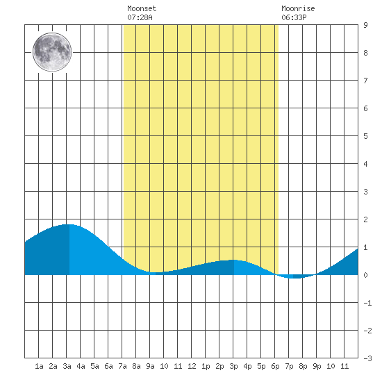Haleiwa tide chart for Thursday, January 25, 2024