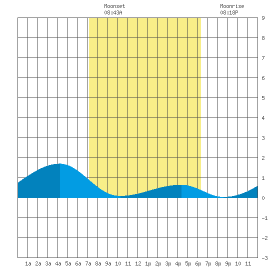 Haleiwa tide chart for Saturday, January 27, 2024