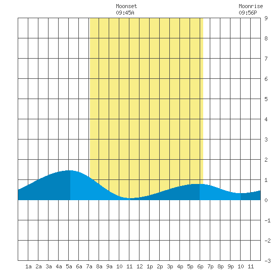 Haleiwa tide chart for Monday, January 29, 2024