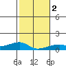 Haleiwa tide chart for Tuesday, January 2, 2024