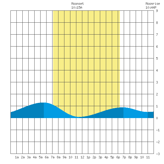 Haleiwa tide chart for Tuesday, January 30, 2024