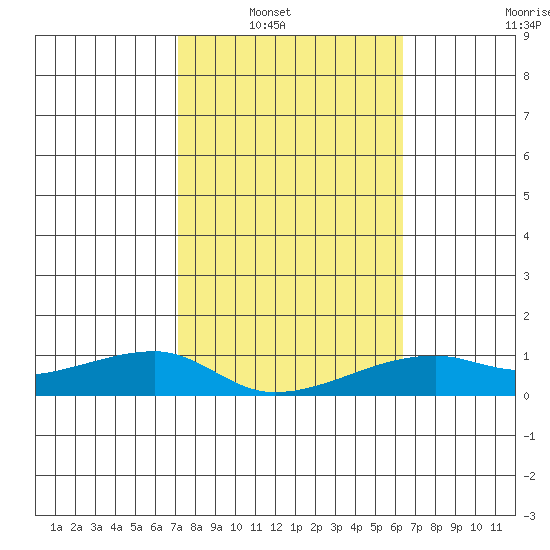 Haleiwa tide chart for Wednesday, January 31, 2024