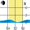 Haleiwa tide chart for Wednesday, January 3, 2024