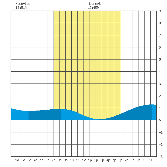 Haleiwa tide chart for Thursday, January 4, 2024