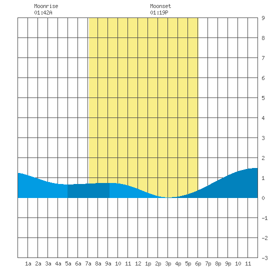Haleiwa tide chart for Friday, January 5, 2024