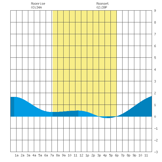 Haleiwa tide chart for Sunday, January 7, 2024
