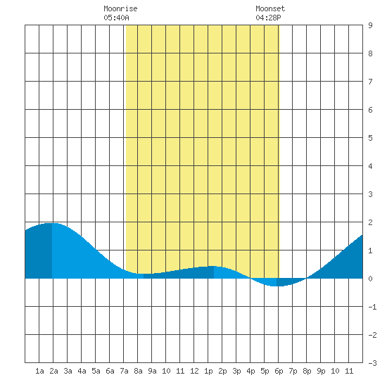Haleiwa tide chart for Tuesday, January 9, 2024