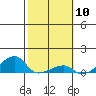 Haleiwa tide chart for Saturday, February 10, 2024