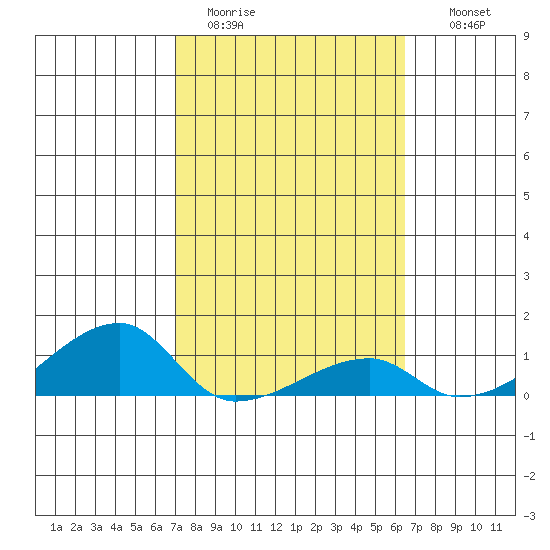 Haleiwa tide chart for Sunday, February 11, 2024