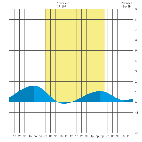 Haleiwa tide chart for Monday, February 12, 2024