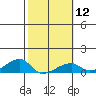 Haleiwa tide chart for Monday, February 12, 2024