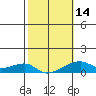 Haleiwa tide chart for Wednesday, February 14, 2024