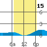 Haleiwa tide chart for Thursday, February 15, 2024