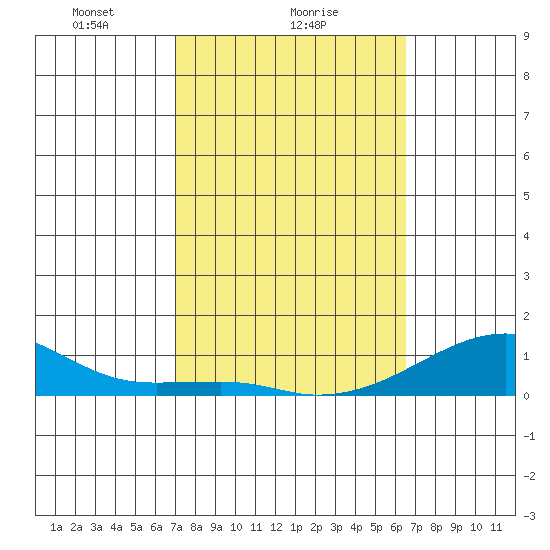 Haleiwa tide chart for Saturday, February 17, 2024