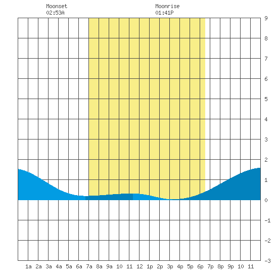 Haleiwa tide chart for Sunday, February 18, 2024
